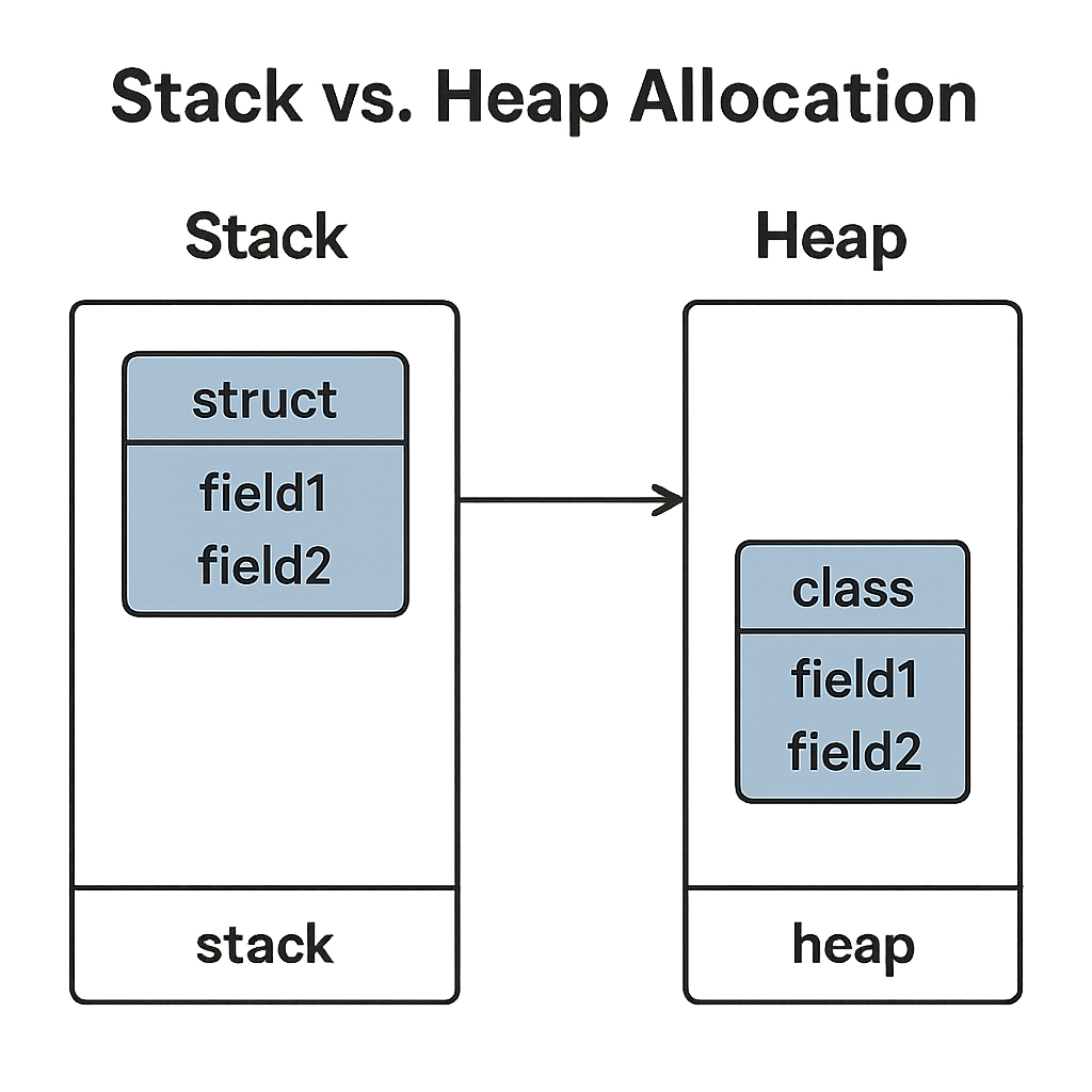 Diagram showing Stack vs. Heap allocation for Structs and Classes