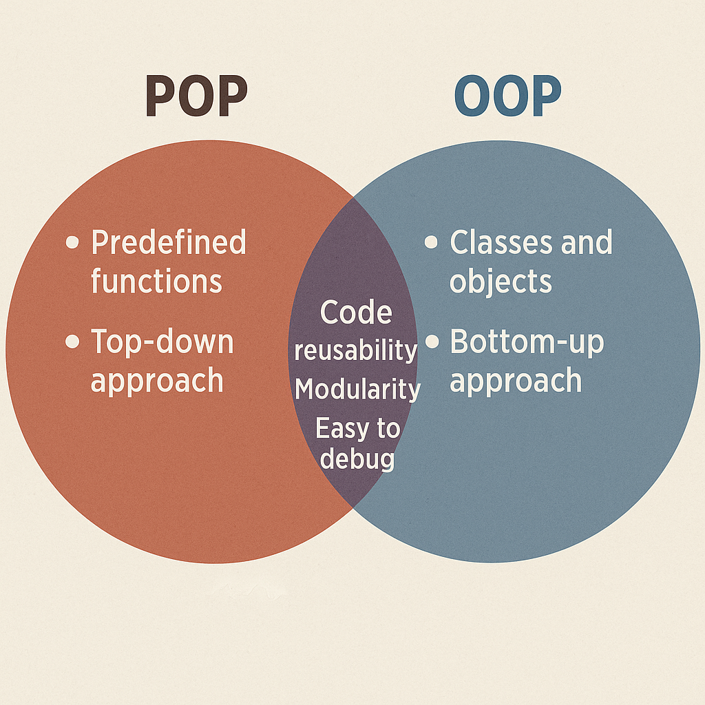 Venn diagram comparing POP and OOP features