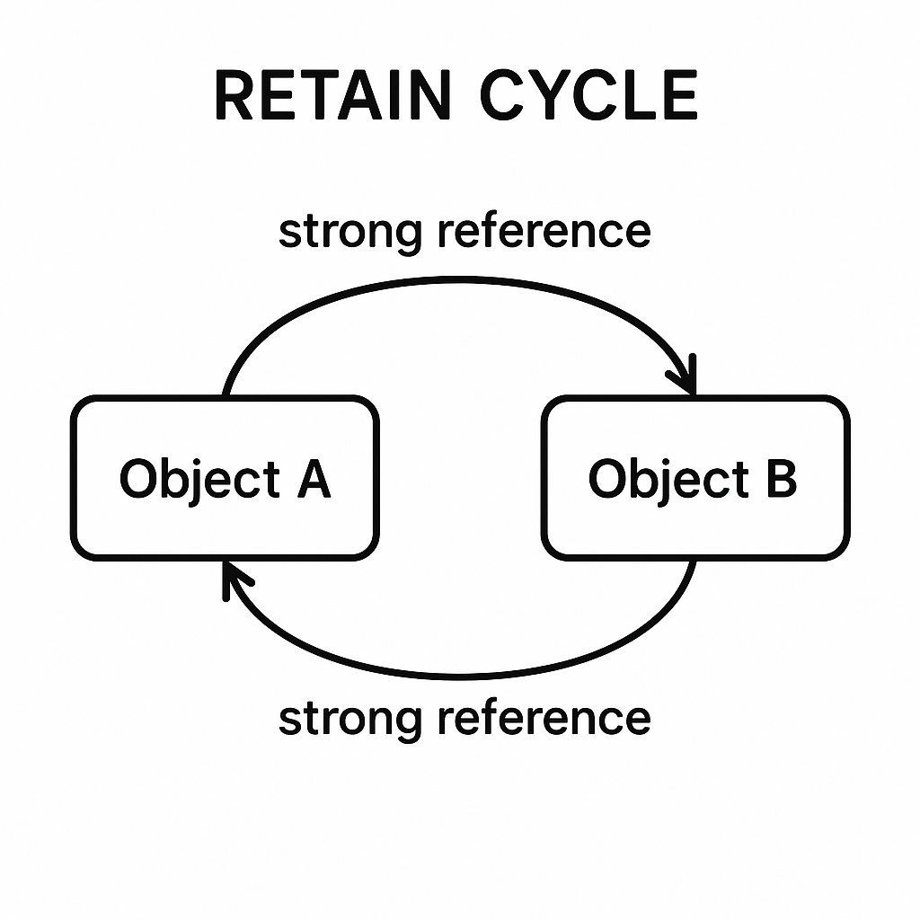 Flowchart demonstrating a retain cycle between two objects