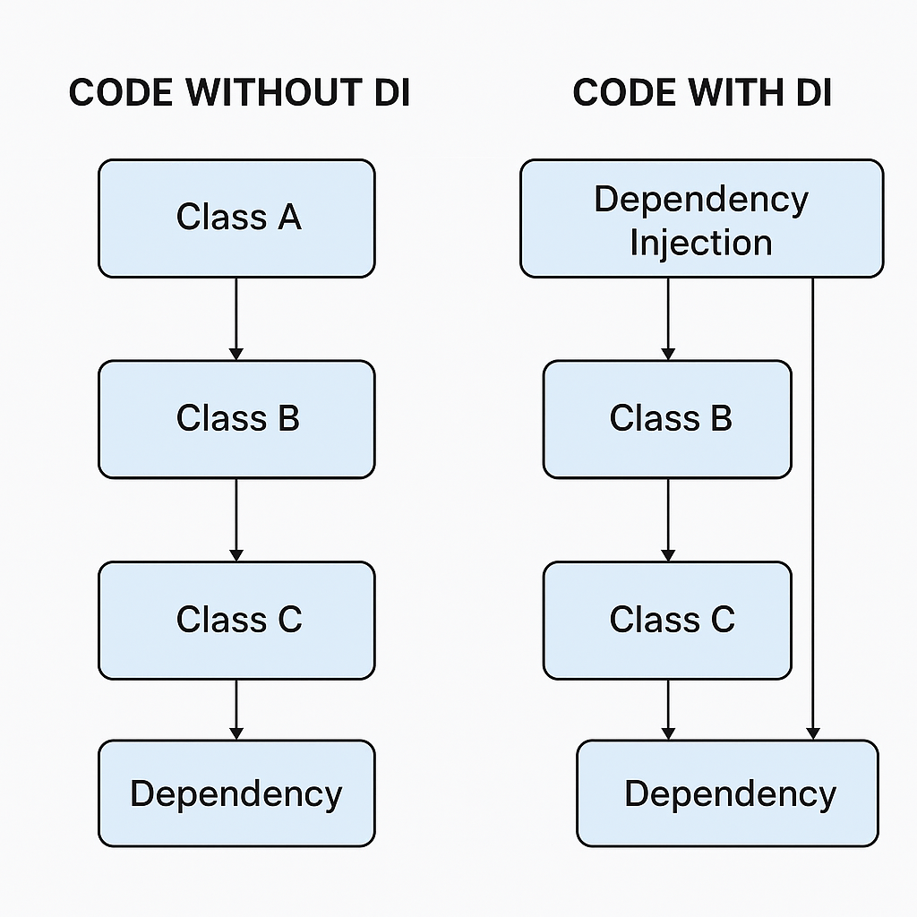 Flowchart showing code without DI vs. code with DI