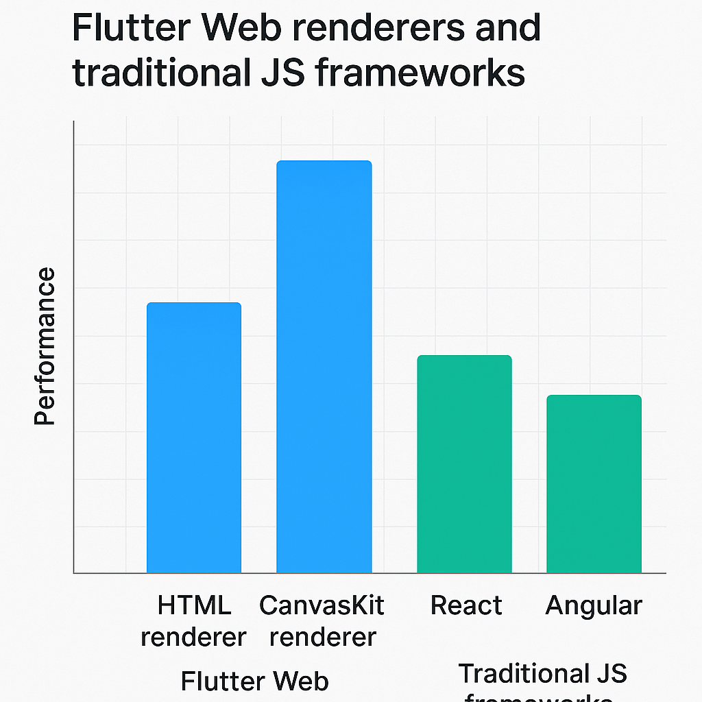 Performance comparison chart between Flutter web renderers and traditional JS frameworks.