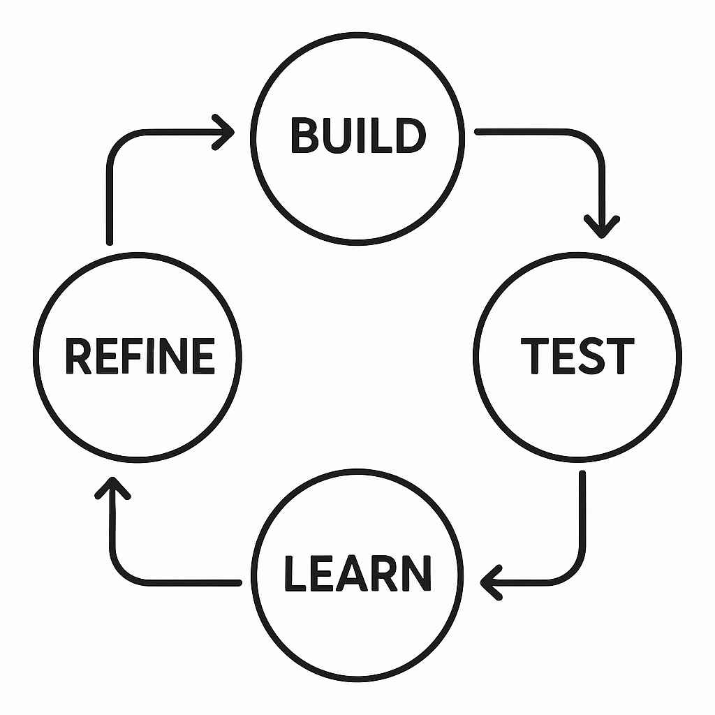 A flowchart illustrating the iterative cycle of Build -> Test -> Learn -> Refine