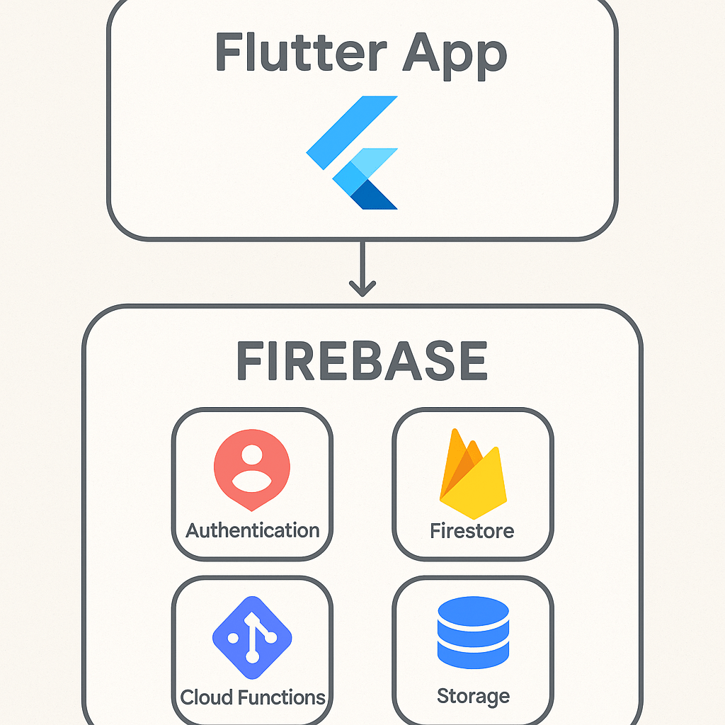 Diagram of a full-stack Flutter app using multiple Firebase services