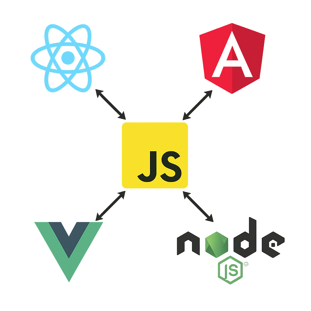 JavaScript ecosystem diagram showing logos of React, Angular, Vue, and Node.js