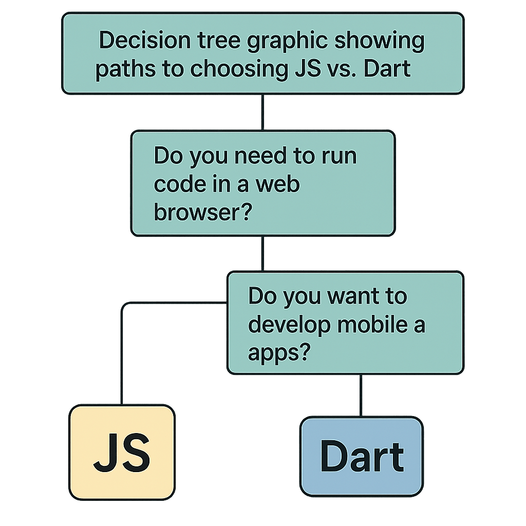 Decision tree graphic showing paths to choosing JS vs. Dart