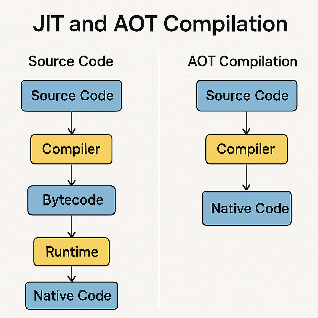 Diagram of JIT and AOT compilation