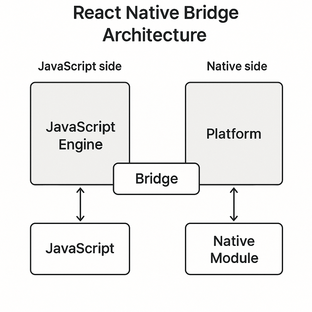 React Native Bridge Architecture