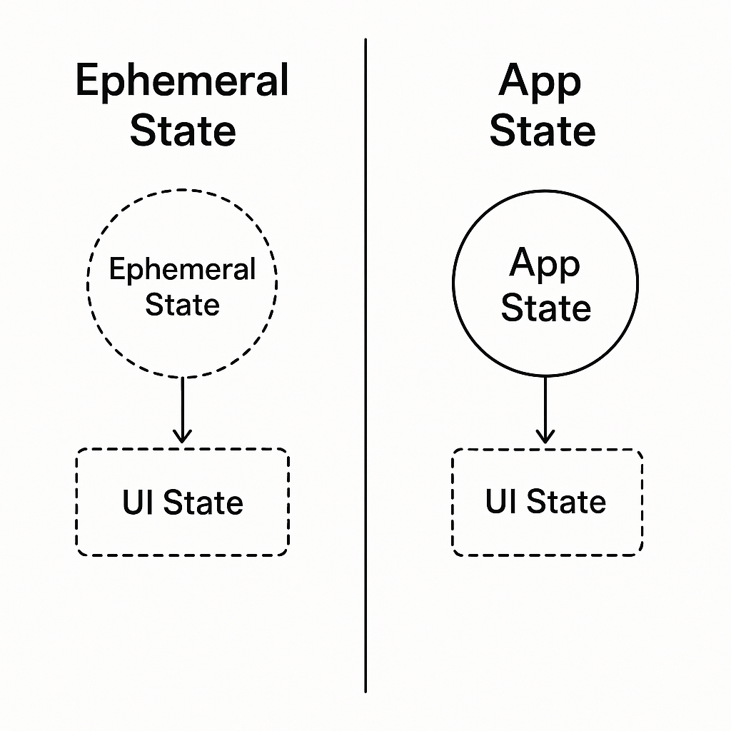Ephemeral vs. App State Diagram