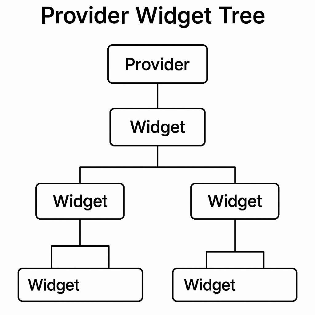 Provider Widget Tree Diagram