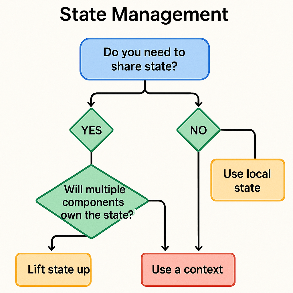 Decision Flowchart for State Management