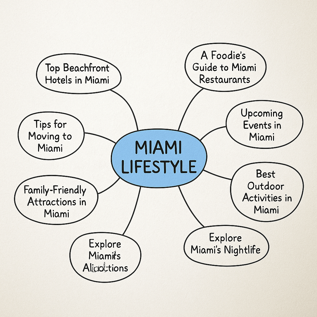 A mind map showing content ideas for a Miami-based business, branching from a central topic like "Miami Lifestyle" into specific blog post titles and page concepts.