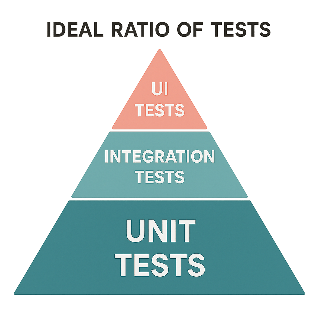 A pyramid diagram showing the ideal ratio of Unit, Integration, and UI tests